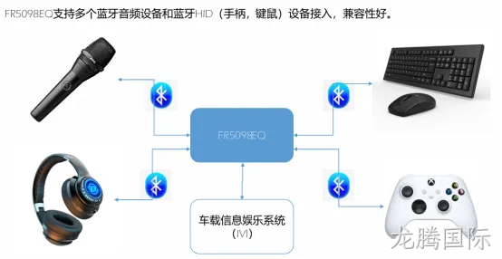 车规高性能蓝牙SoC新品推荐：富芮坤FR509X系列